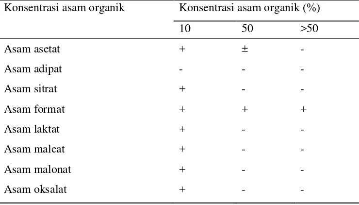 Tabel 2.1 Kelarutan kitosan pada berbagai pelarut asam organik 