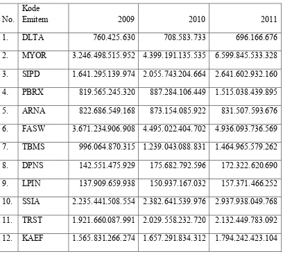 Tabel Perkembangan Total Aktiva 2009-2011 