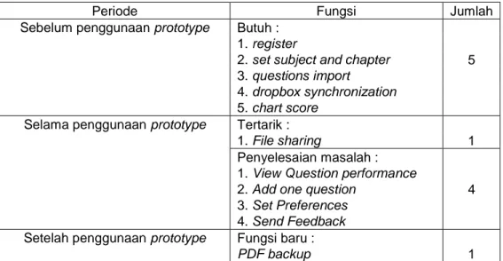 Tabel 2 Belajar tentang Prototype 