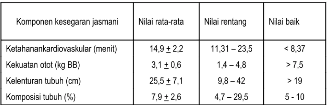 Tabel 3 menunjukkan rentang nilai yang  cukup   tinggi   untuk   komponen   pengukuran  ketahanan   kardiovaskular   diperlukan   waktu  antara   n   11,31   menit   hingga   23,5   menit  untuk menyelesaikan jarak lari 2400 meter  dan   nilai   tersebut  