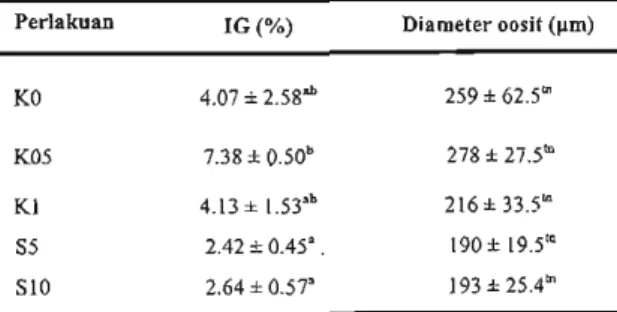 Tabel 2.  Indeks  gonad  (IG)  dan  diameter  oosit  dari  induk kepiting bakau tahap matang ovari 