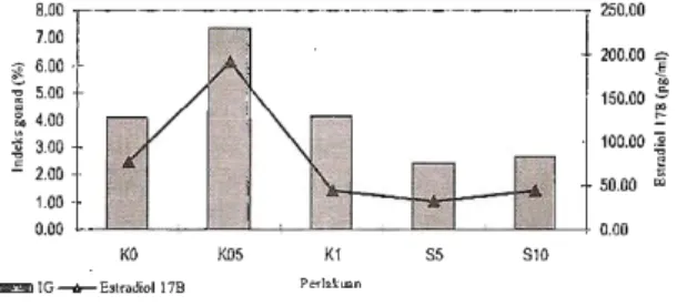 Gambar  2  menunjukkan  kecenderungan  pola  perubahan  nilai  IG  mengikuti  konsentrasi  estradiol  17p