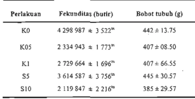 Tabel  3.  Fekunditas  dengan  bobot  tubuh  induk  kepiting  bakau  S.  sen'ata  yang  dihasiLkan  pada tahap  rnatang evari 
