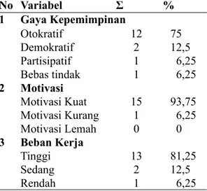 Tabel 1.  Distribusi  Gaya  Kepemimpinan,  Motivasi, dan Beban Kerja Perawat  di Ruang Rawat Inap Penyakit Dalam  Rumah Sakit X, Surabaya (N=16)