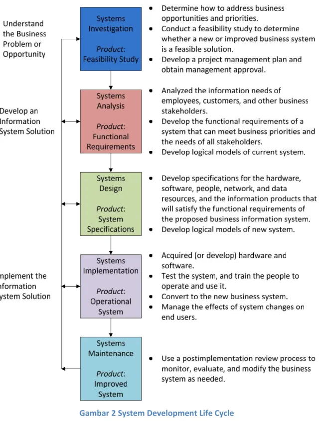 Gambar 2 System Development Life Cycle