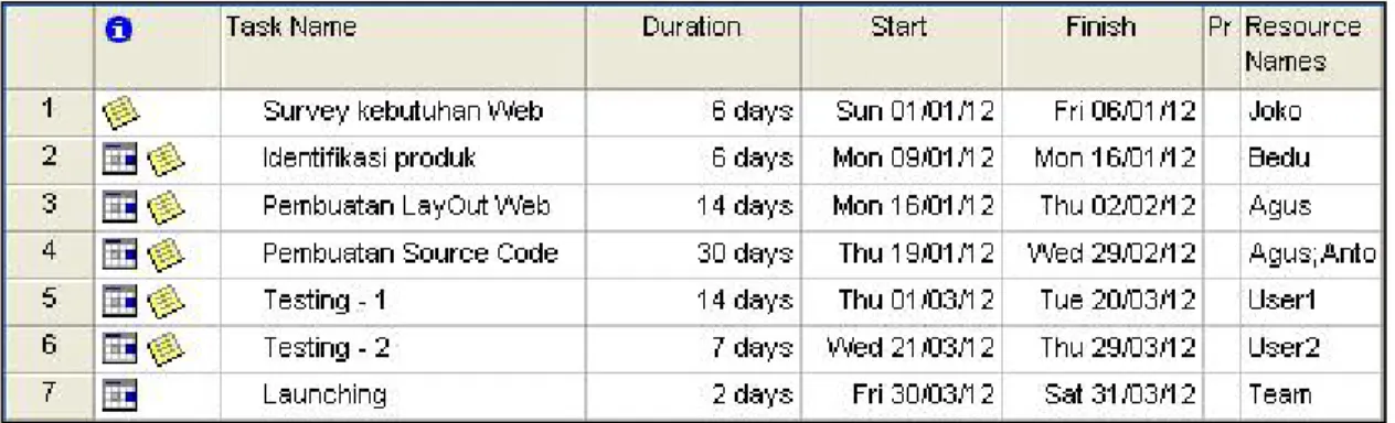 Gambar 4 Time Schedulling Proyek Pembuatan Web (Tabel)