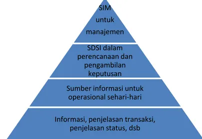 Gambar 1 Piramida Sistem Informasi Manajemen