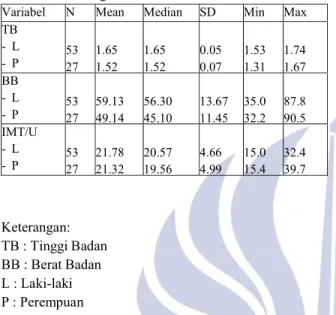 Tabel 2 Deskriptif Data Antropometri Siswa SMA Negeri  Plandaan Jombang 