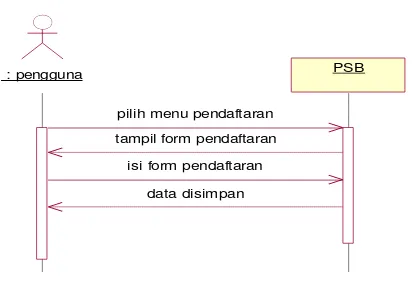 Gambar 17 Squence diagram PSB 