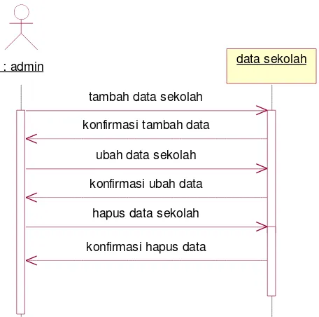 Gambar 3 Squence diagram kelola pengguna 