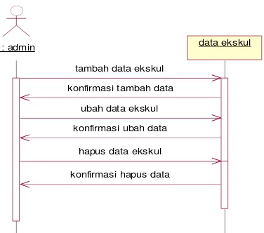 Gambar 7 Squence diagram data mata pelajaran 
