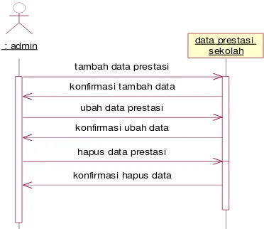 Gambar 10 Squence diagram data alumni