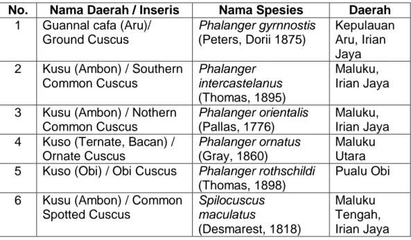 Tabel  2.  Kusu  yang  terdapat  di  Maluku  Utara  dan  Maluku  Tengah  (endemik) (Flannery,1995) 