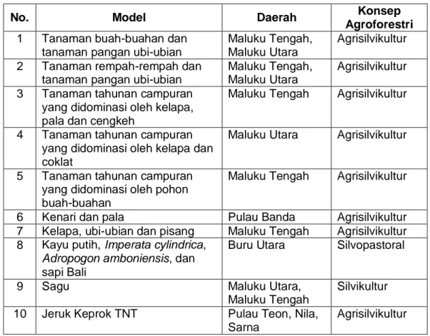 Tabel 1. Beberapa model agroforestri di Maluku Utara dan Tengah. 