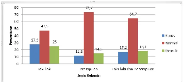 Gambar  1.  menunjukkan  distribusi  status  Indeks  Massa  Tubuh  (IMT)  subjek 