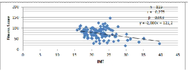 Gambar  3.  menunjukkan  bahwa  subjek  laki-laki  memiliki  hubungan  korelasi negatif antara indeks massa tubuh  dengan  tingkat  kebugaran  jasmani  yang  menunjukkan  semakin  tinggi  IMT,  semakin  rendah  tingkat  kebugaran  jasmani,  p  &lt;  0,05  