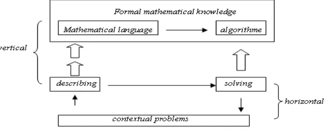 Gambar 2 Reinvention process matematisasi horizontal dan vertical 