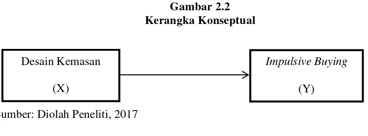 Gambar 2.2 Kerangka Konseptual 