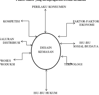 Gambar 2.1 Faktor-faktor yang mempengaruhi Desain Kemasan 