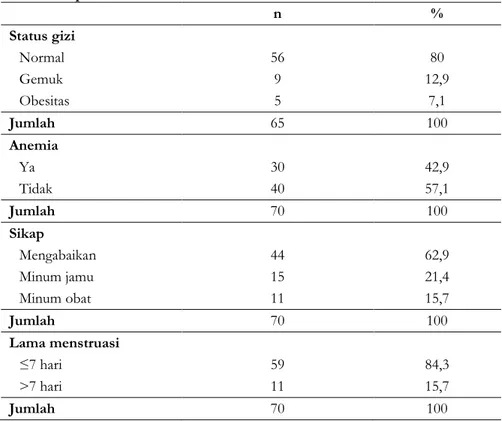 Tabel  2.  Gambaran  status  gizi,  anemia,  sikap,  dan  lama  menstruasi  remaja  putri SMA Batik 1 Surakarta 