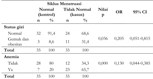Tabel  4.  Hubungan  antara  status  gizi  dan  anemia  dengan  siklus  menstruasi  pada remaja putri di SMA Batik 1 Surakarta 