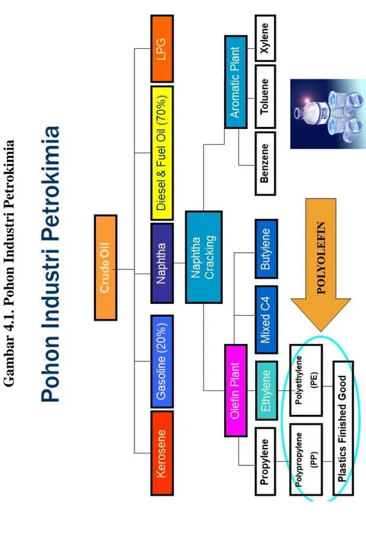 Gambar 4.1. Pohon Industri Petrokimia