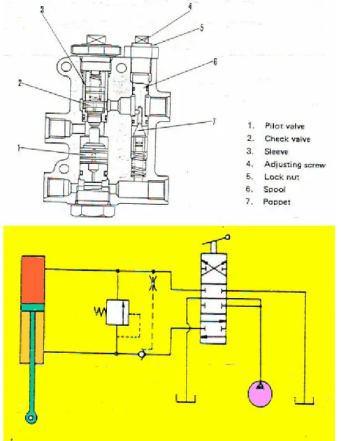 Gambar 4.131 (a) dan (b) Konstruksi dan simbul pilot check valve