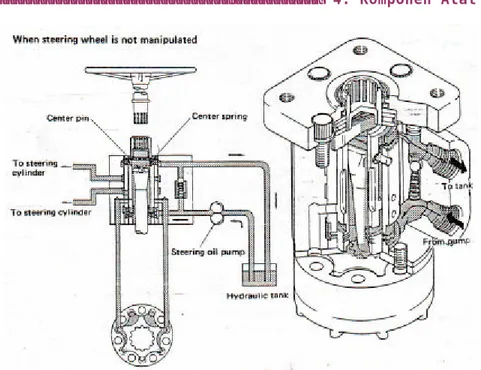 Gambar 4.132 (b) Simbul orbitroll valve