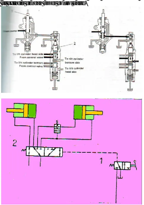 Gambar 4.133 (a) dan (b) Prinsip kerja dan Simbol actuator dan ripper  selector valve