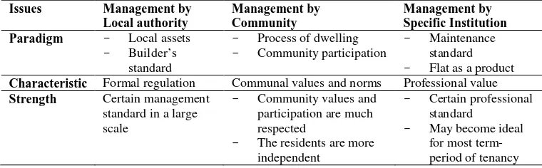Table 1. Comparison of Management Form  Issues  