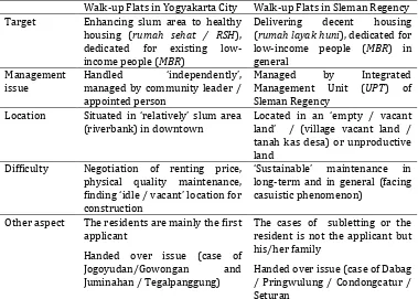 Table 1: Comparison between Walk-up Flat Cases in Yogyakarta City and Sleman Regency 