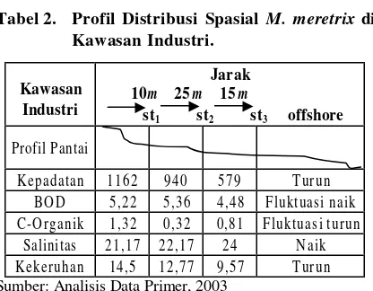 Tabel 2. Profil Distribusi Spasial M. meretrix di 