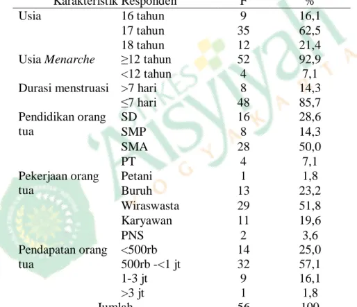 Tabel 1 Karakteristik Responden Remaja Putri Kelas XI SMK N 4 Yogyakarta  Tahun 2015
