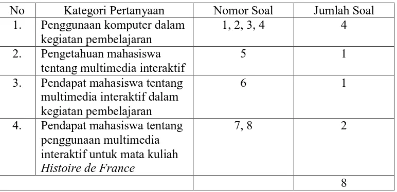 Tabel 3.1 Kisi-kisi Pertanyaan Angket Analisis Kebutuhan Media 
