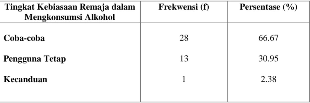 Tabel 3. Distribusi Frekwensi dan Persentase Tingkat Kebiasaan Remaja dalam  Mengkonsumsi Alkohol (n = 42) 