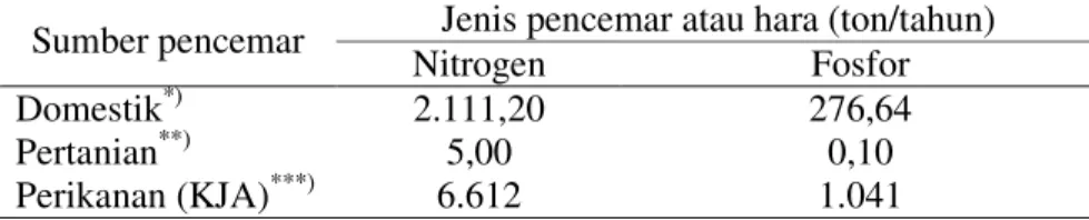 Tabel 2. Sumber pencemar N dan P di Waduk Cirata  Jenis pencemar atau hara (ton/tahun)  Sumber pencemar  Nitrogen  Fosfor  Domestik *)  2.111,20  276,64  Pertanian **)  5,00  0,10  Perikanan (KJA) ***)  6.612  1.041               *)
