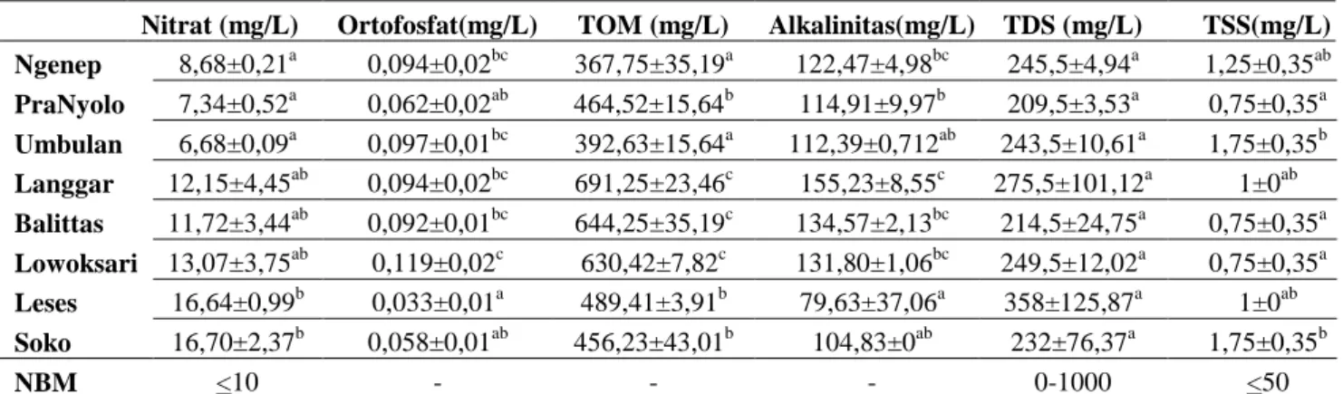 Tabel  2. Variasi  nilai  nitrat,  ortofosfat, TOM,  alkalinitas,  TDS, TSS,  debit  delapan  mata  air  di Kecamatan  Karangploso 