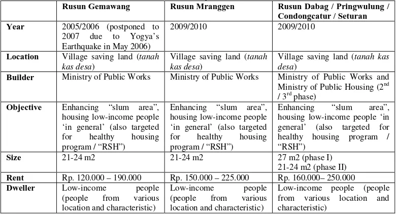 Table 2. Comparison of  Walk-up Flat Cases in Yogyakarta City