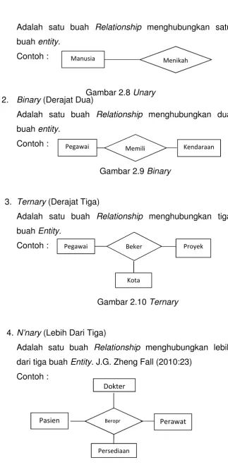 Gambar 2.8 (Derajat Dua) Unary