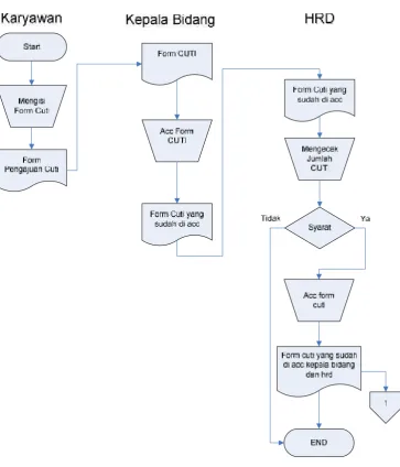 Gambar 4.1 Flowchart Document Prosedur Cuti