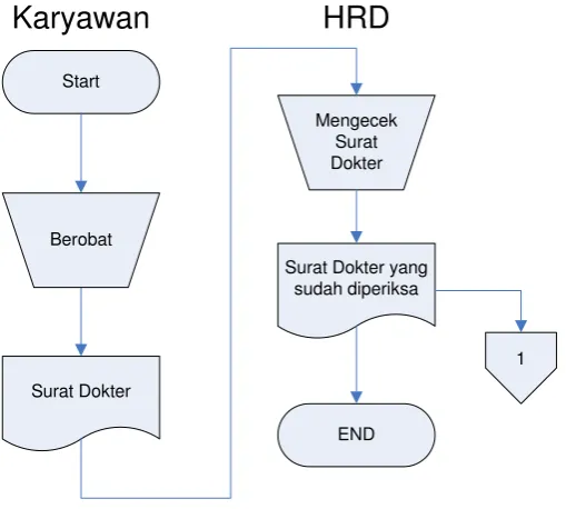 Gambar 4.3 Flowchart Document Karyawan Sakit