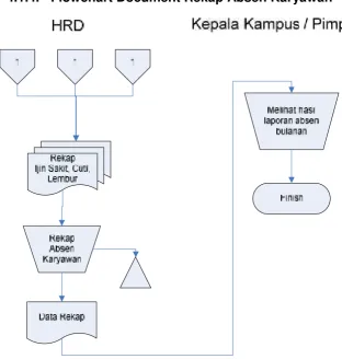 Gambar 4.4 Flowchart Document Rekap Absen Karyawan