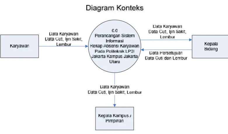 Gambar 4.5 Diagram Konteks