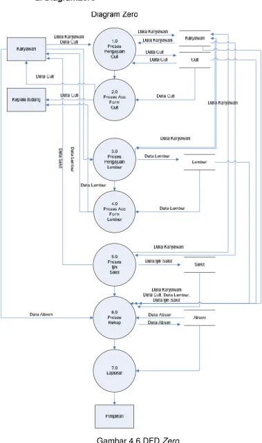Gambar 4.6 DFD Zero