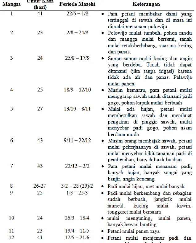 Tabel  1.    Kesejajaran  Kalender  Pranoto  mongso  dengan  Kalender  Masehi  dan  Urut  Urutan Pranoto mongso  