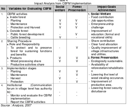 Table 4 Impact Analysis from CBFM Implementation  