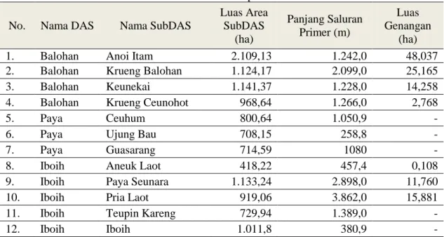 Tabel  1 Analisis Aspek Fisik  No.  Nama DAS  Nama SubDAS 