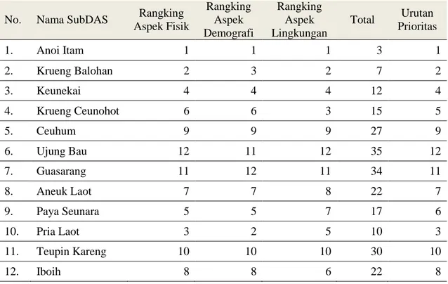 Tabel 4 Hasil Analisis Prioritas Penanganan Sistem Drainase Kota Sabang  No.  Nama SubDAS  Rangking 