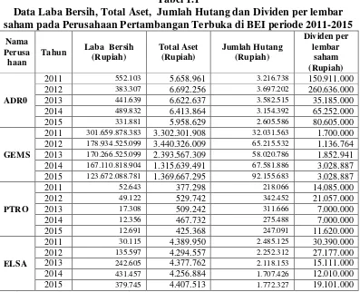 Tabel 1.1 Data Laba Bersih, Total Aset,  Jumlah Hutang dan Dividen per lembar 