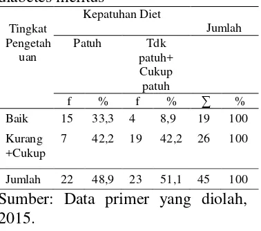 Tabel 1.5 Crosstabs tingkat pengetahuan dengan kepatuhan diet diabetes melitus 